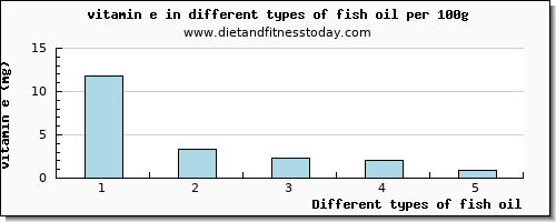 fish oil vitamin e per 100g